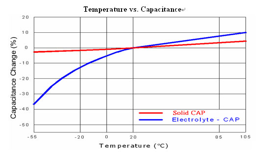 Capacitance Chart