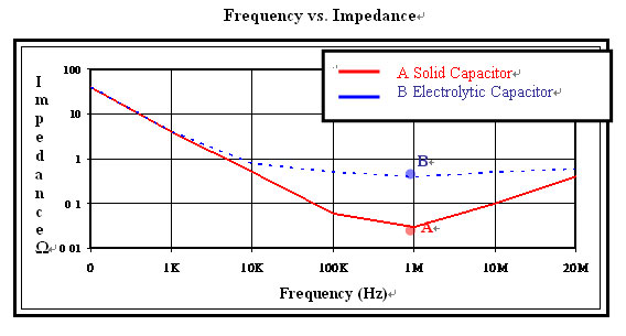 Capacitor Replacement Chart